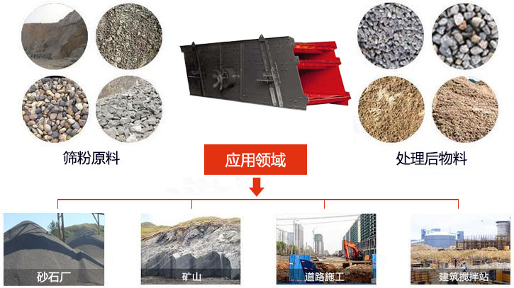 圓振動篩適用于砂石廠,礦山、煤炭、采石場等行業以及物料篩分前后對比圖展示。