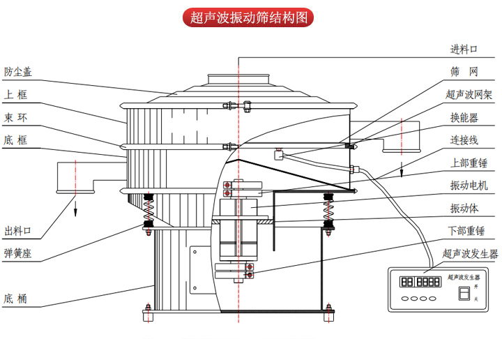 超聲波振動篩由進料口,篩網(wǎng),防塵蓋,網(wǎng)架,出料口束環(huán),加重塊,彈簧,機座,振動電機,下部重錘等部件組成。