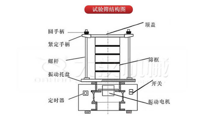 實驗篩結構：圓手柄，緊定手柄，螺桿，定時器，開關等結構