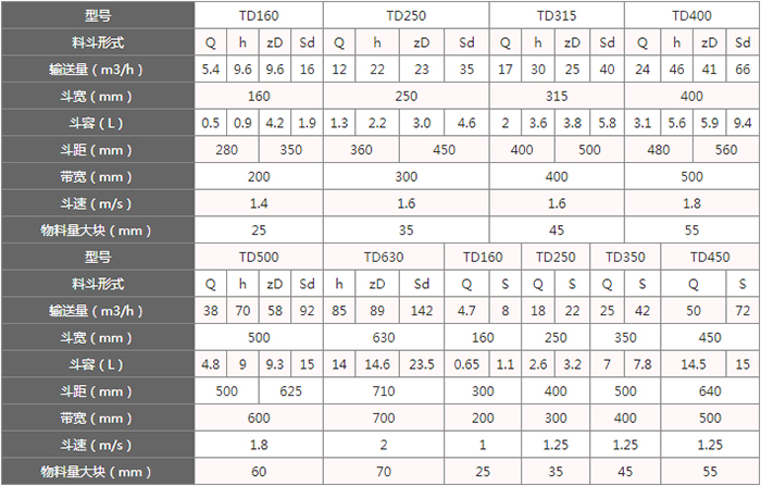 TD型斗式提升機料斗的主要因素由：型號，輸送量，斗距，斗容，斗速等。