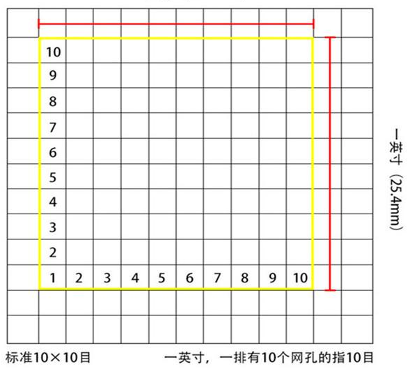 標(biāo)準(zhǔn)10*10目，一英寸(25.4mm)，一排有10個(gè)網(wǎng)孔的指10目